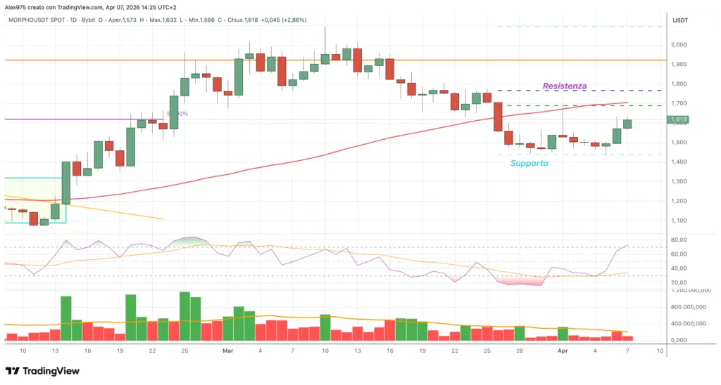 Morpho (MORPHO) - 07 daily 2026