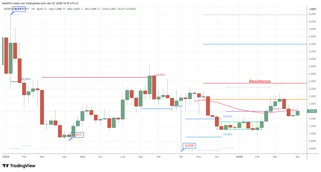 Morpho (MORPHO) - 07 weekly 2026