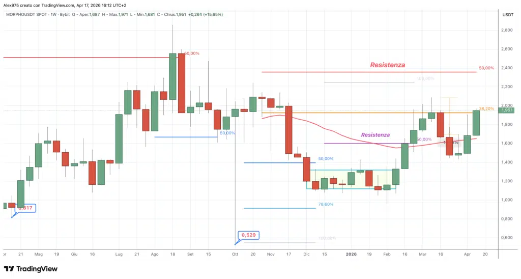 Morpho weekly aprile 2026