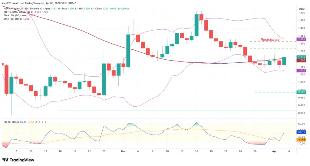 NEAR Protocol (NEAR) - daily 03 aprile 2026