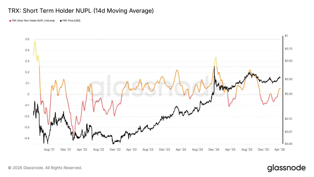 metrica NUPL holders di breve TRX
