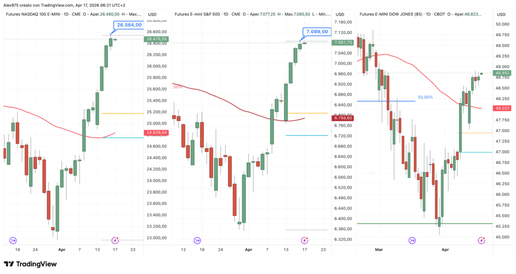 Nasdaq - SP 500 - Dow Jones