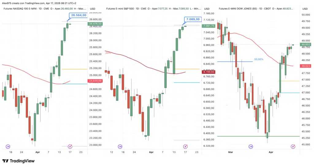 Nasdaq - SP 500 - Dow Jones