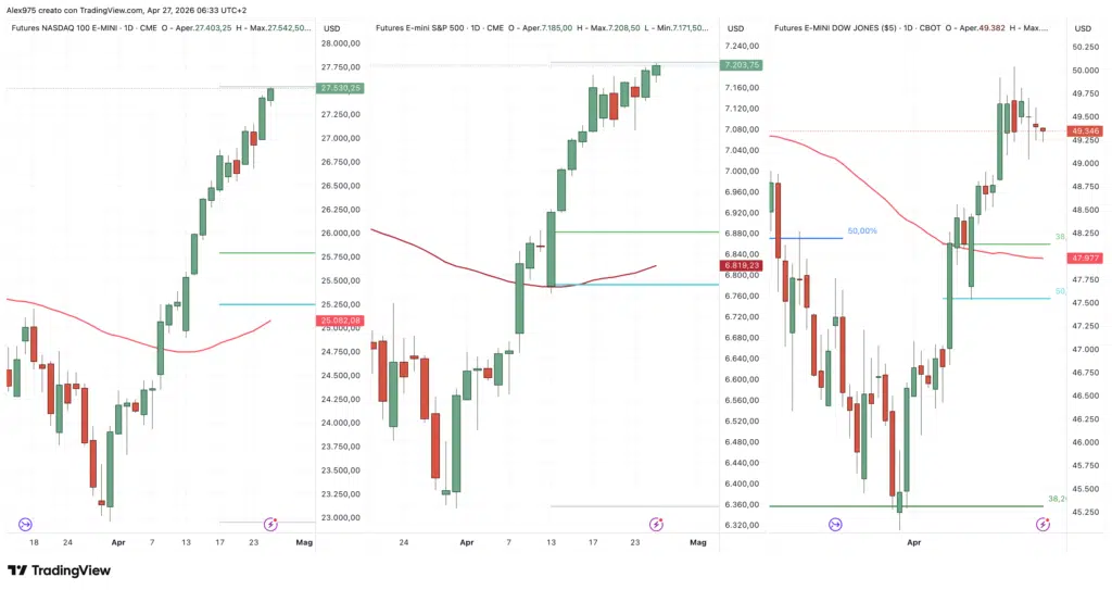 Nasdaq - S&P 500 - Dow Jones