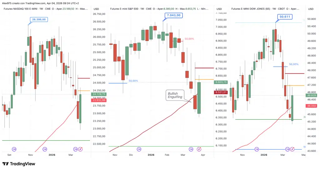Nasdaq - S&P 500 - Dow Jones