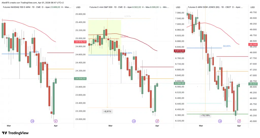 Nasdaq - S&P 500 - Dow Jones