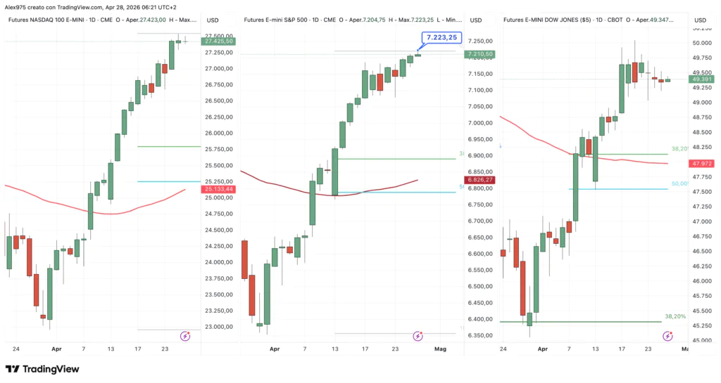 Nasdaq - SP 500 - Dow Jones - 28 aprile 2026-