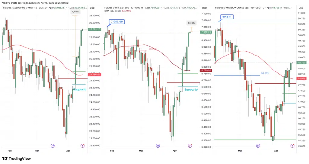 Nasdaq - SP 500 - Dow Jones