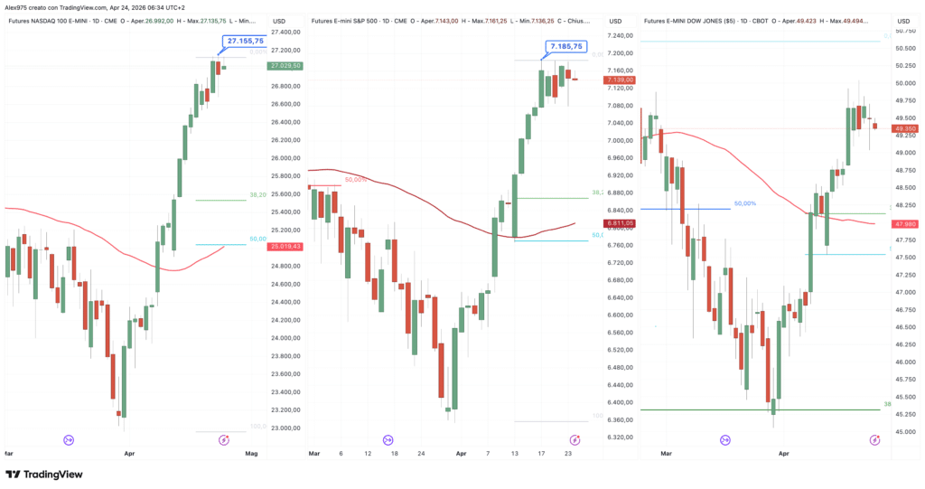 Nasdaq - S&P 500 - Dow Jones