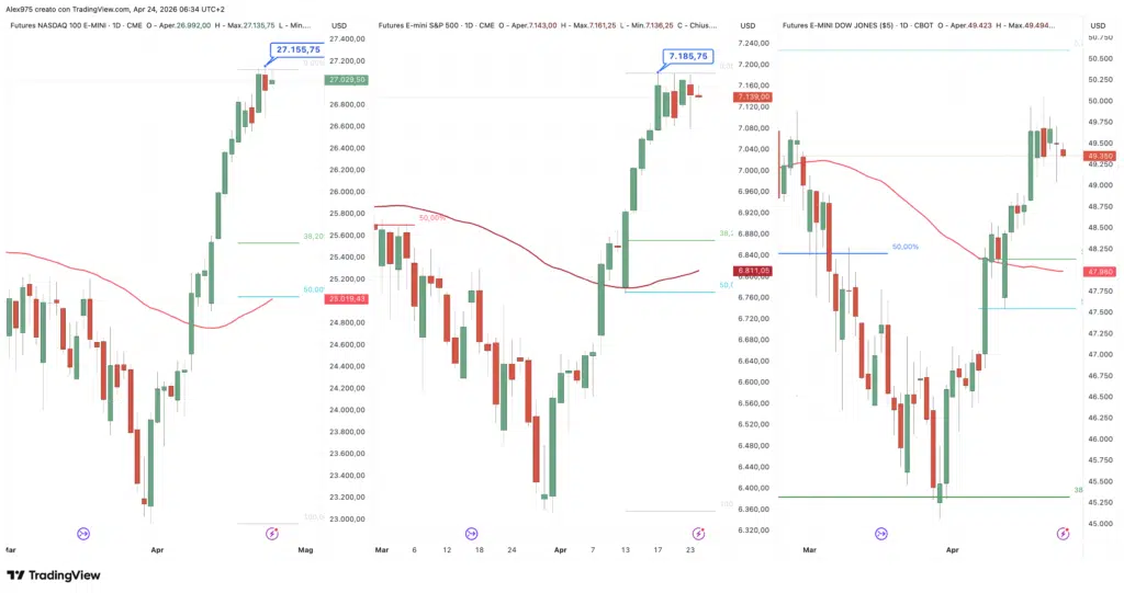 Nasdaq - S&P 500 - Dow Jones