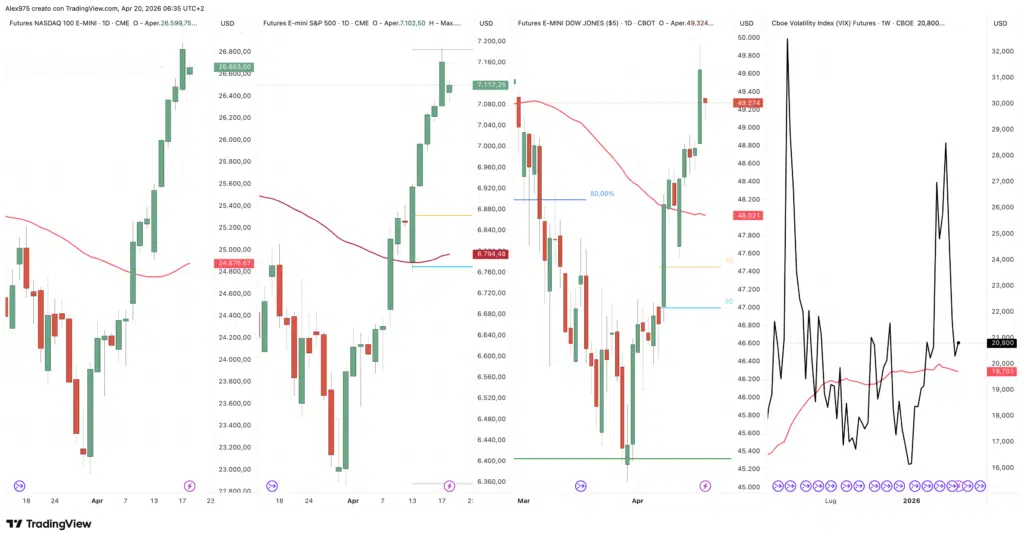 Fitires Nasdaq - S&P500 - Dow Jones daily 20 aprile