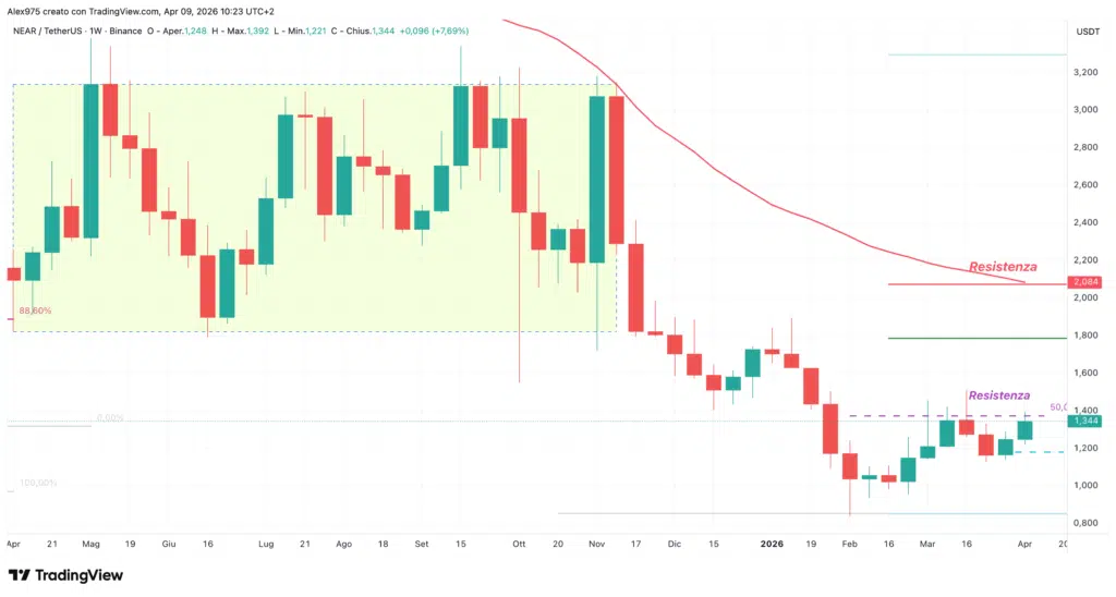 Near Protocol daily 9 aprile 2026