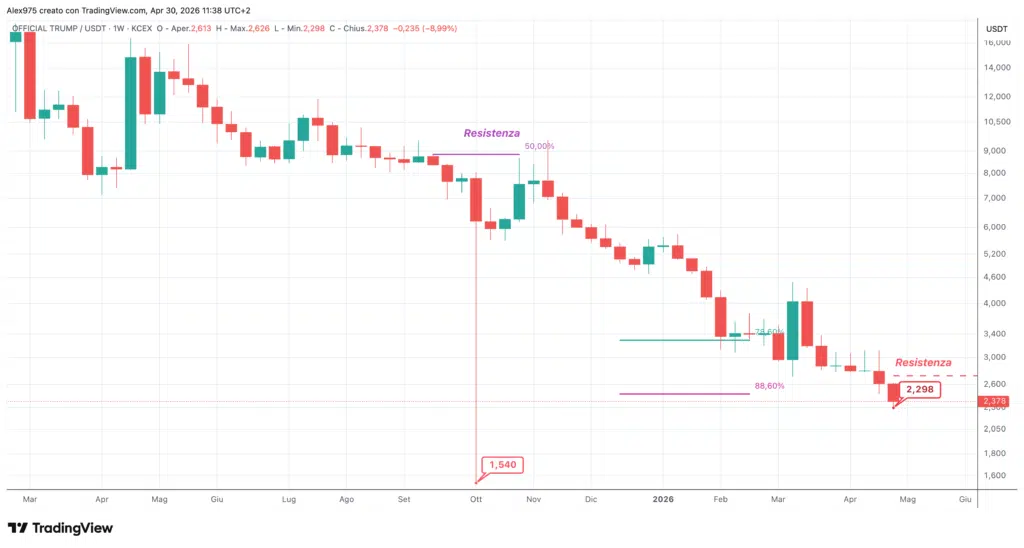 Official Trump - weekly 30 aprile 2026
