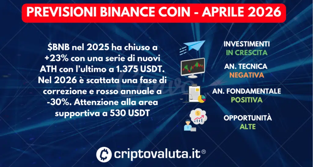 PREVISIONI BINANCE COIN APRILE 2026