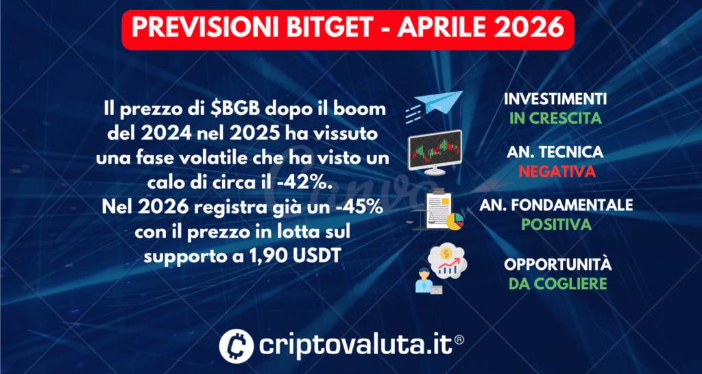 PREVISIONI BITGET TOKEN COIN APRILE 2026