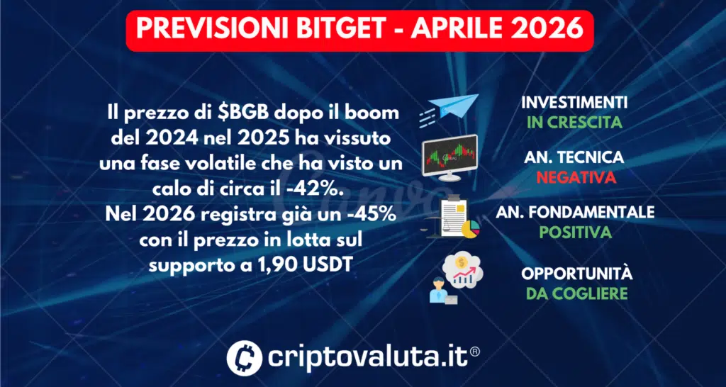 PREVISIONI BITGET TOKEN COIN APRILE 2026