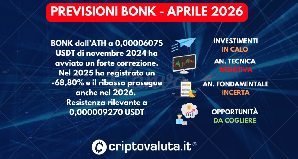 PREVISIONI BONK (BONK) SINTESI APRILE 2026