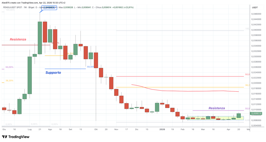 Pengu - weekly 22 aprile 2026