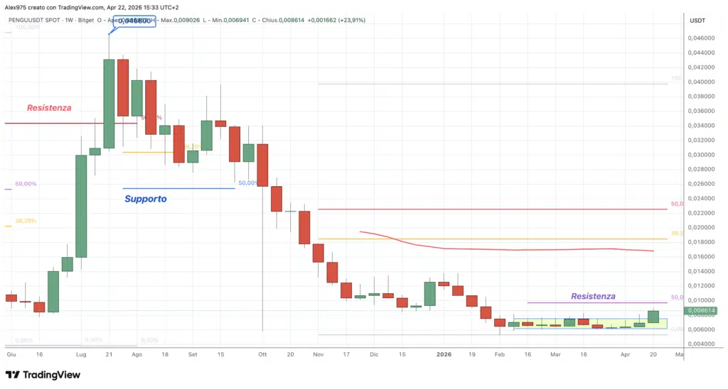 Pengu - weekly 22 aprile 2026