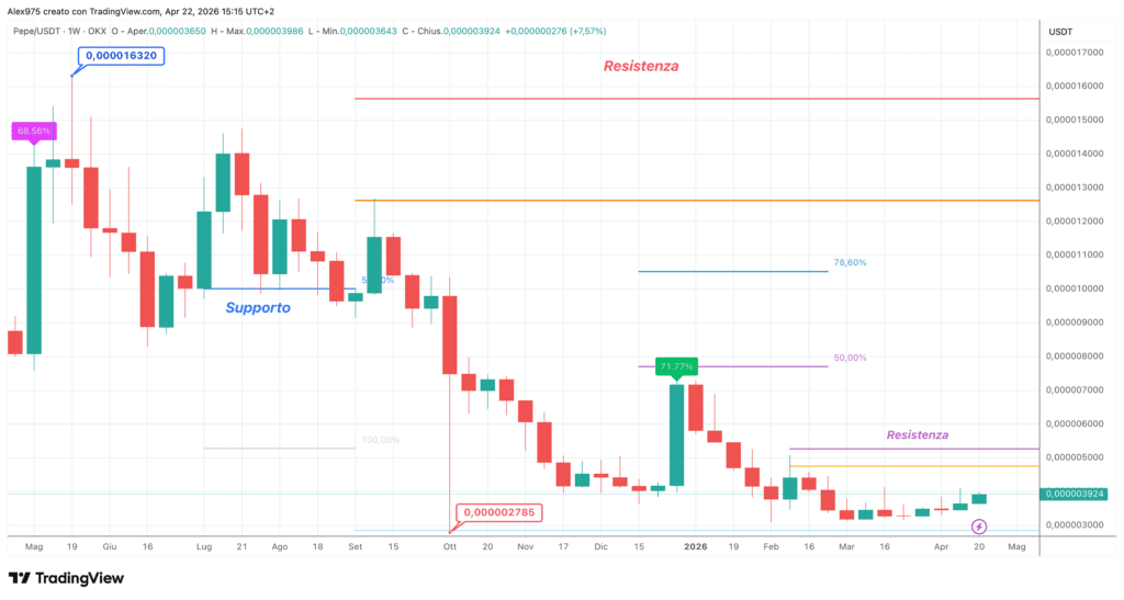 Pepe - weekly 22 aprile 2026