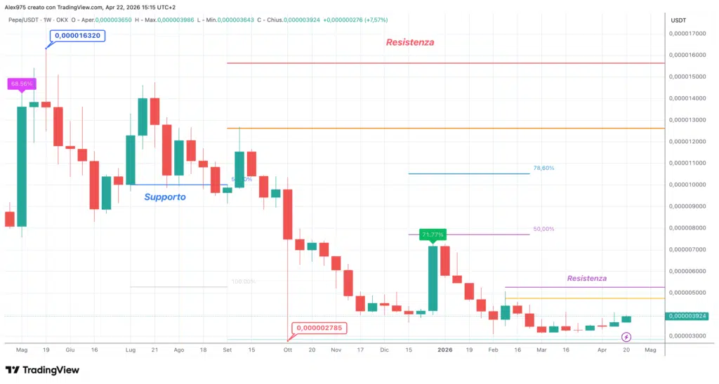 Pepe - weekly 22 aprile 2026