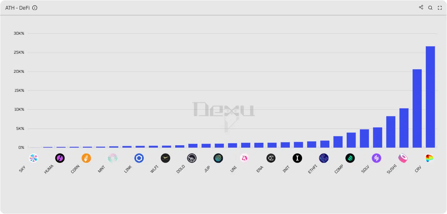 Distanza crypto DeFi dai massimi storici