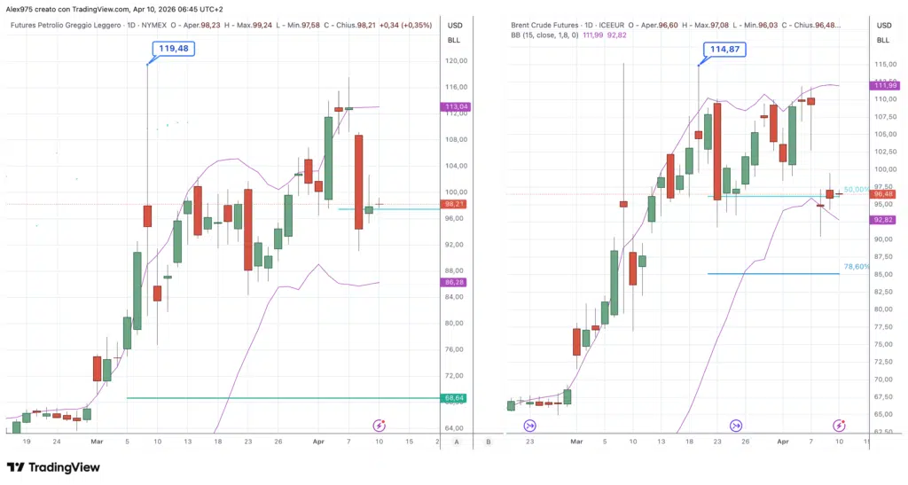 Petrolio Brent - WTI