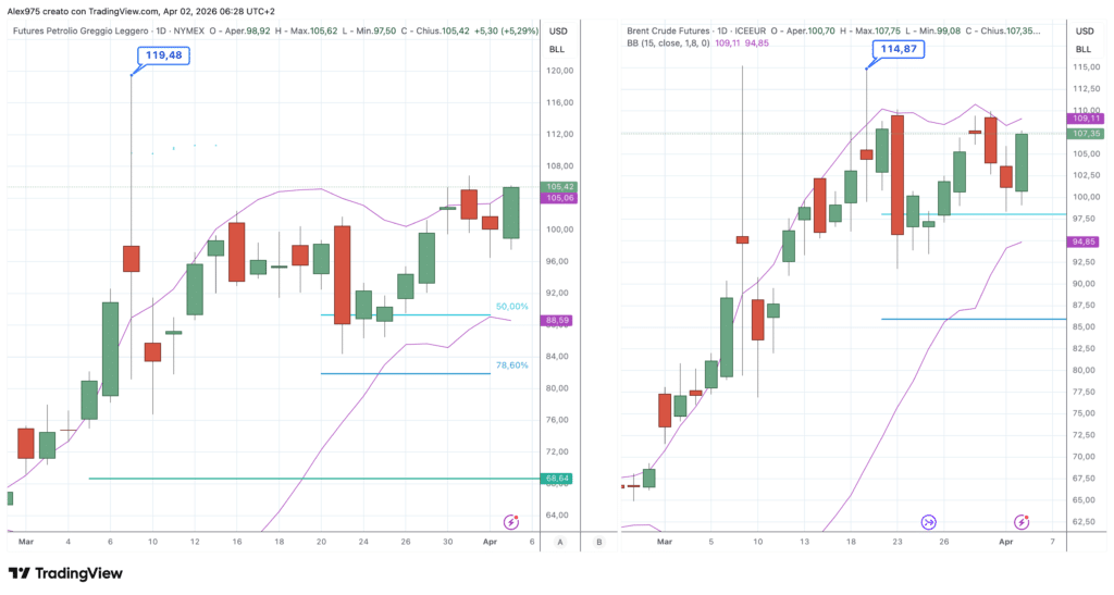 Petrolio Future WTI - Brent