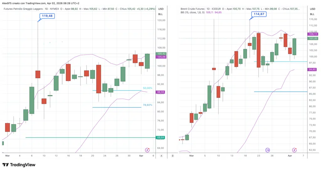 Petrolio Future WTI - Brent