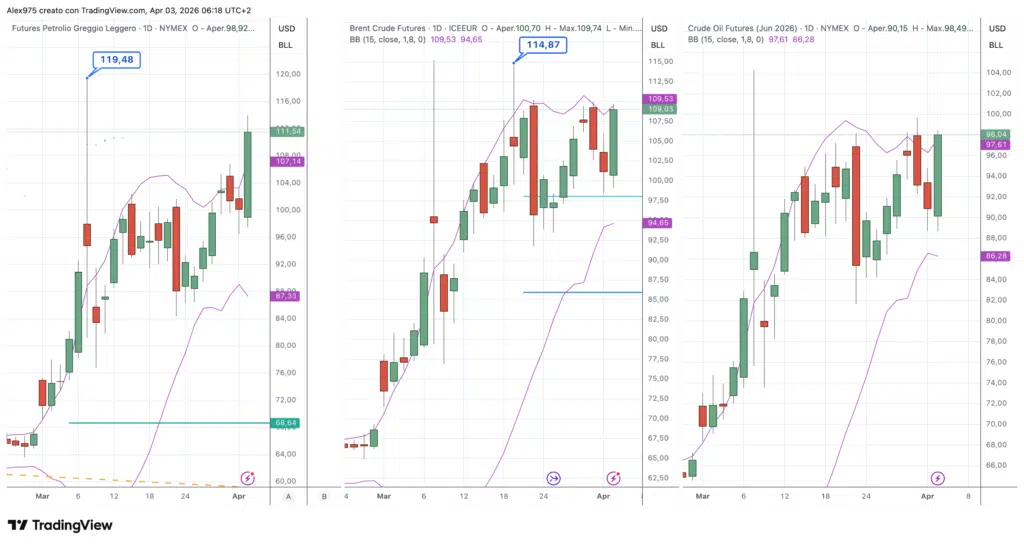 Petrolio Future WTI e Brent