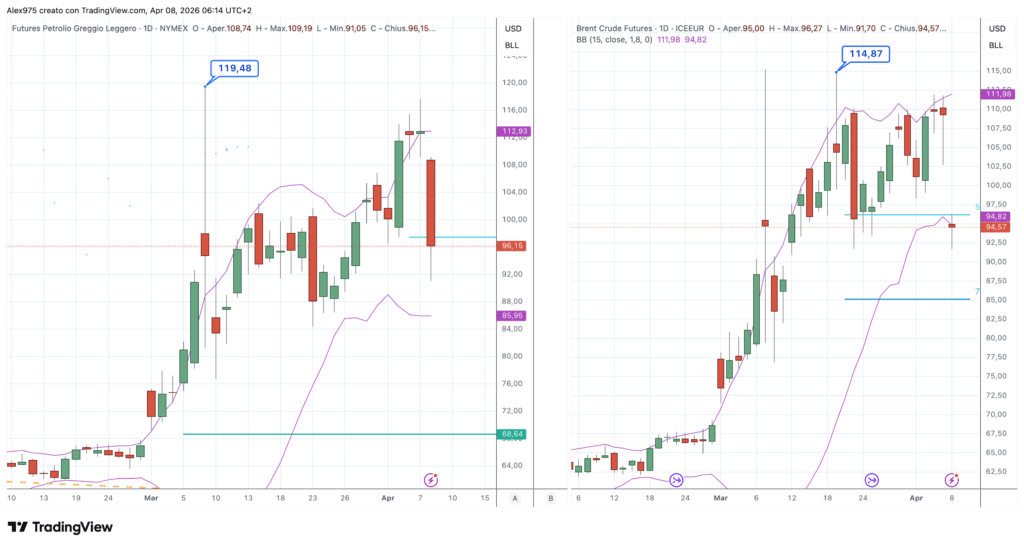 Petrolio WTI - Brent
