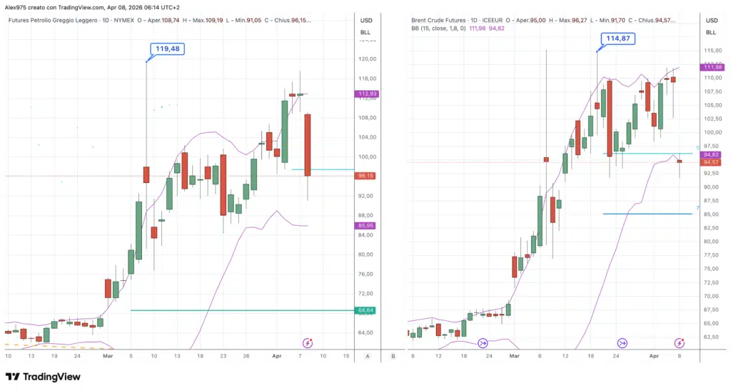 Petrolio WTI - Brent