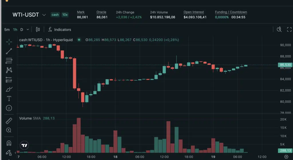 Petrolio WTI - Fonte Hyperliquid
