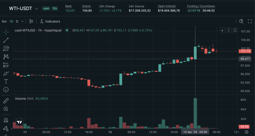 Petrolio WTI-USDT
