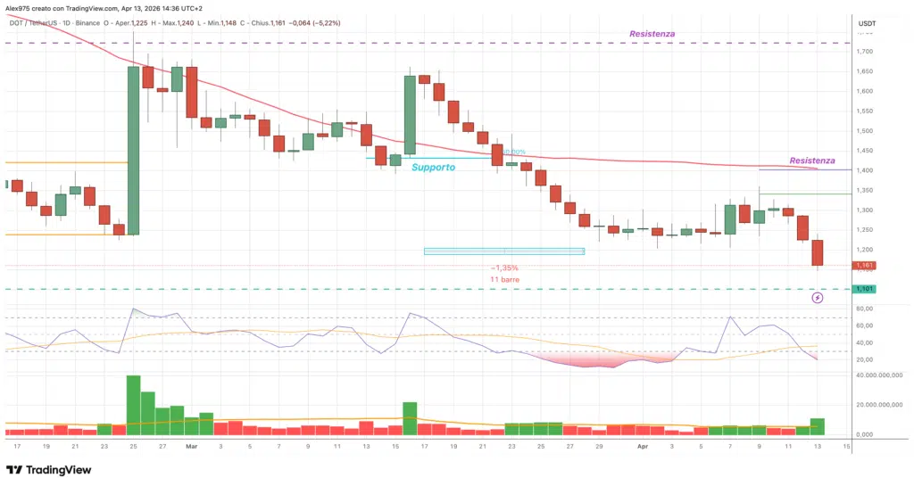 Polkadot - daily 13 aprile 2026
