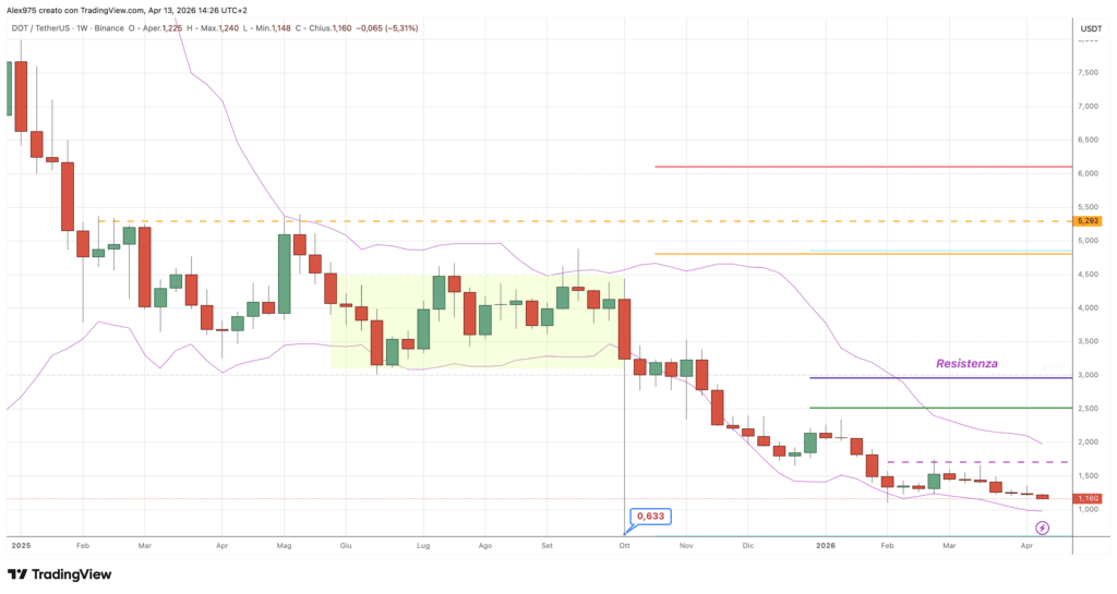 Polkadot - weekly 13 aprile 2026