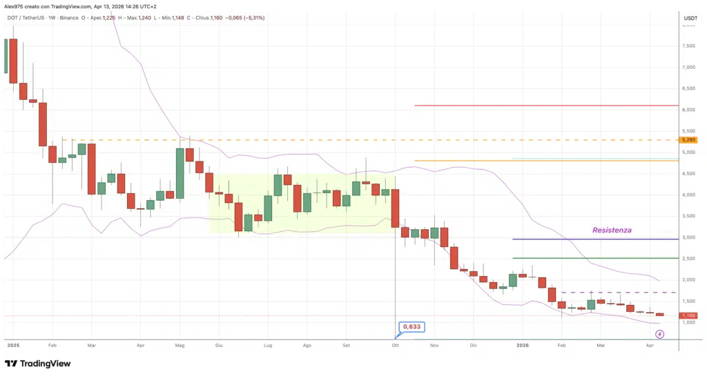 Polkadot - weekly 13 aprile 2026