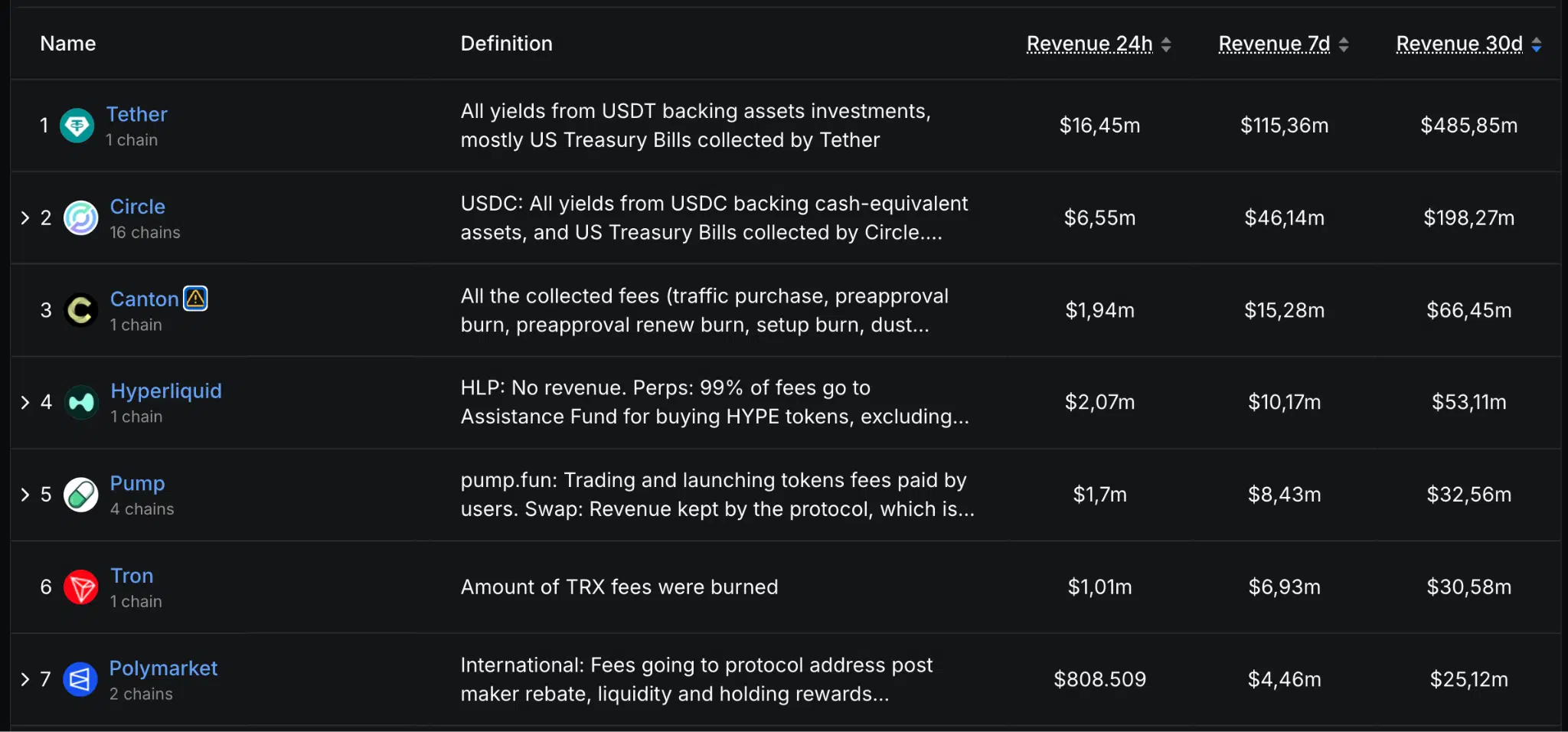 Polymarket Hyperliquid revenue DeFiLlama