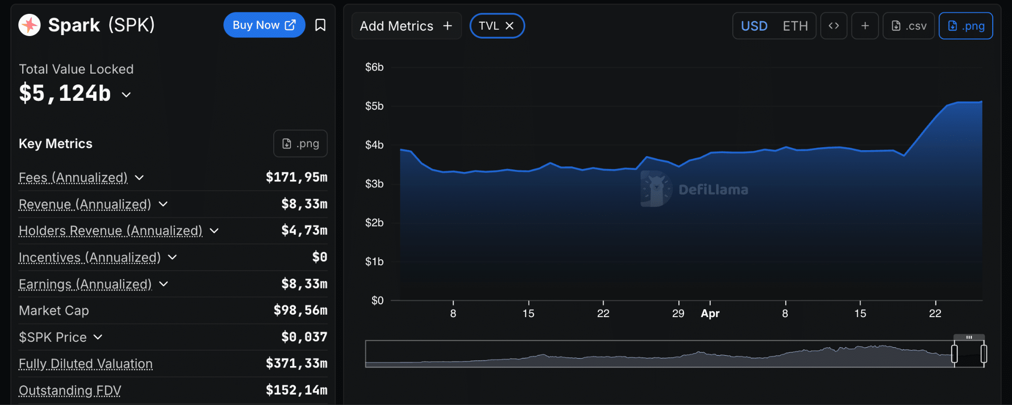 Spark DeFi TVL