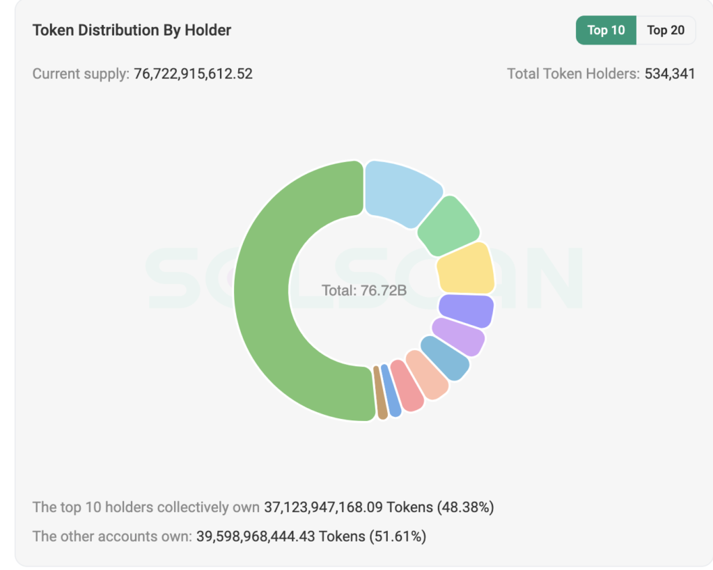 Pudgy Penguins Token Distribution by holder