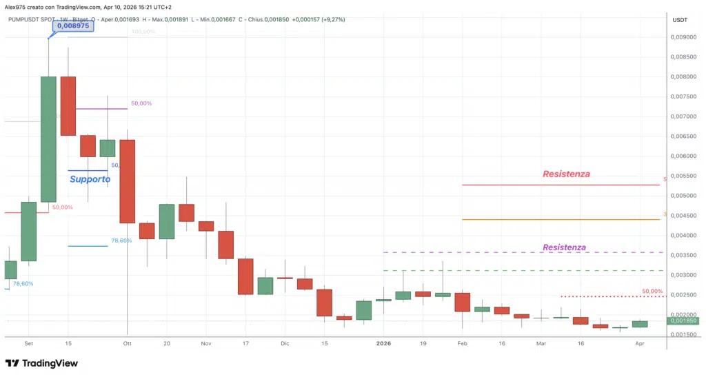 Pump.fun (PUMPUSDT) - weekly 2026