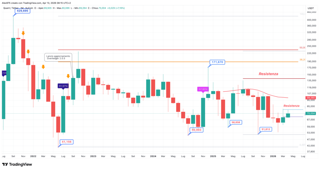 Quant QNTUSDT monthly aprile 2026