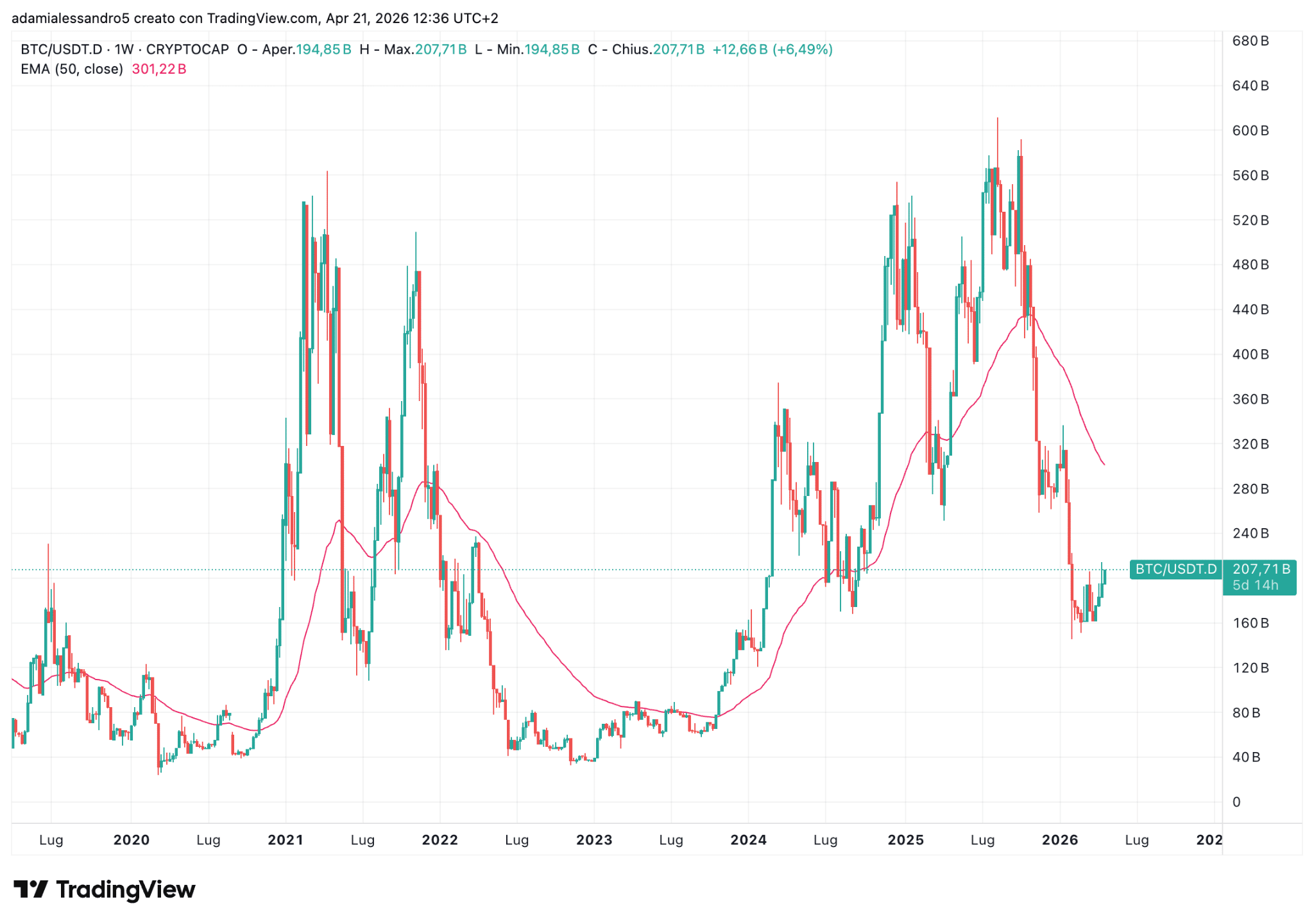 Grafico rapporto tra market cap Bitcoin e dominance USDT