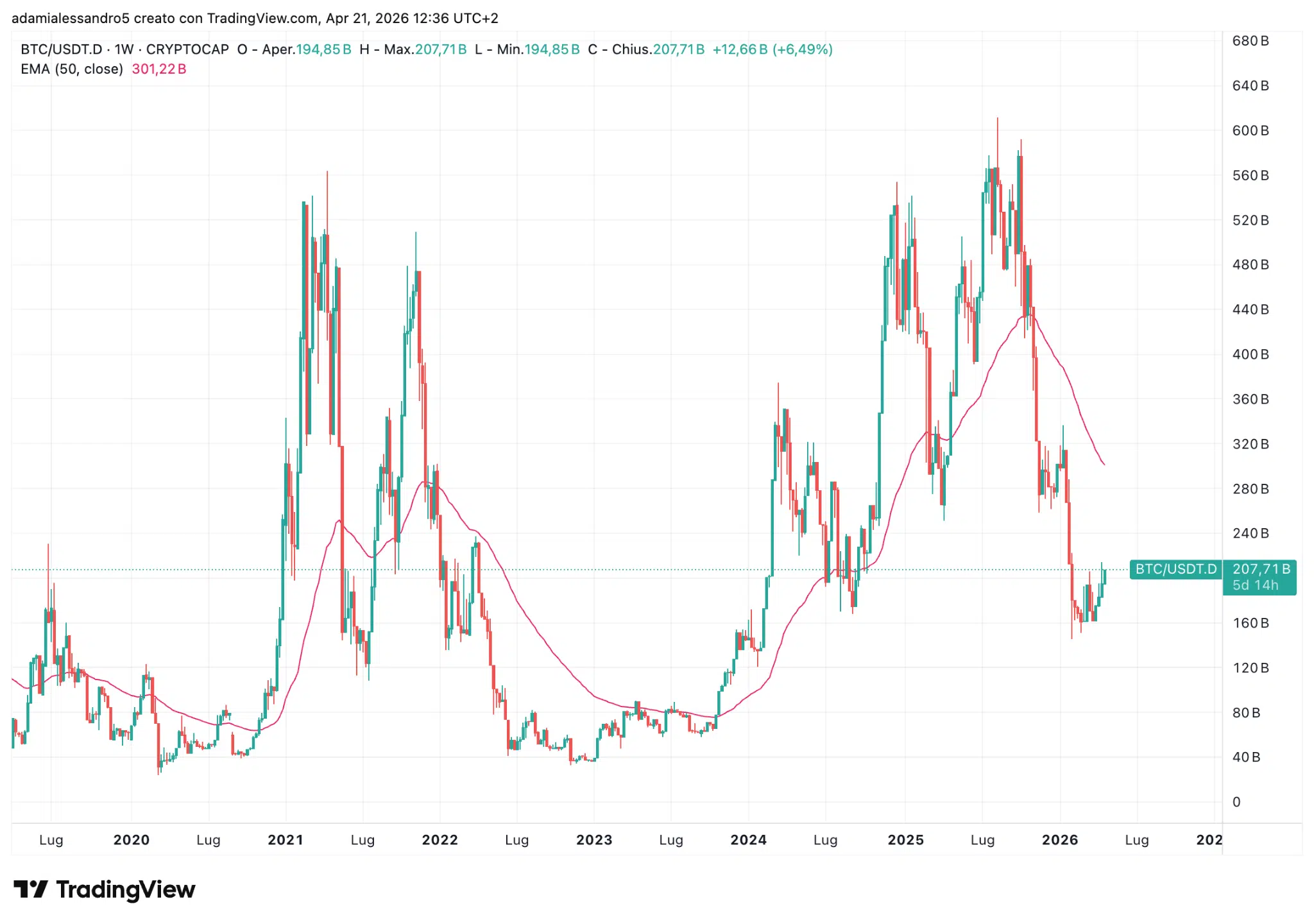 Grafico rapporto tra market cap Bitcoin e dominance USDT