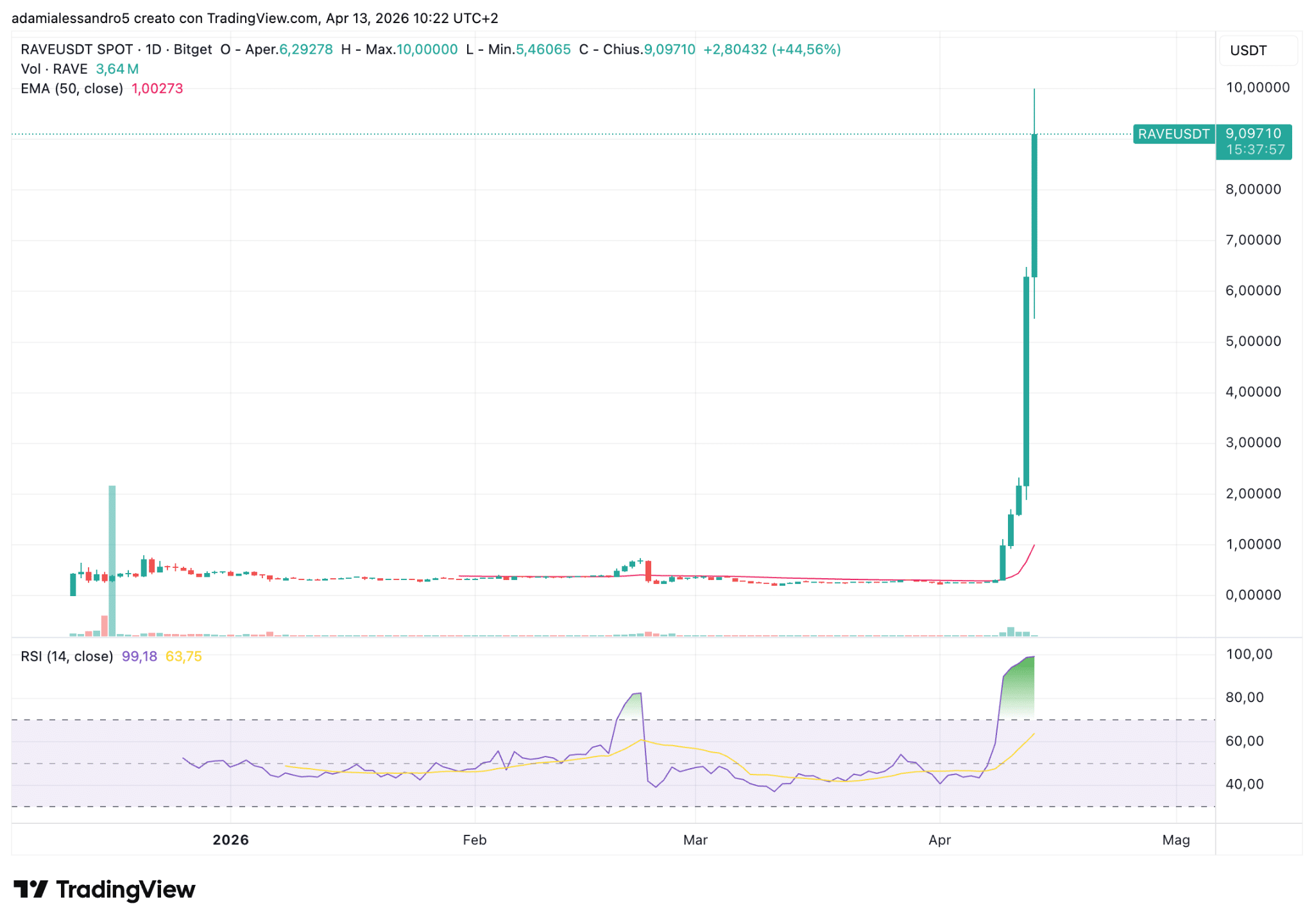 Grafico daily crypto RAVE