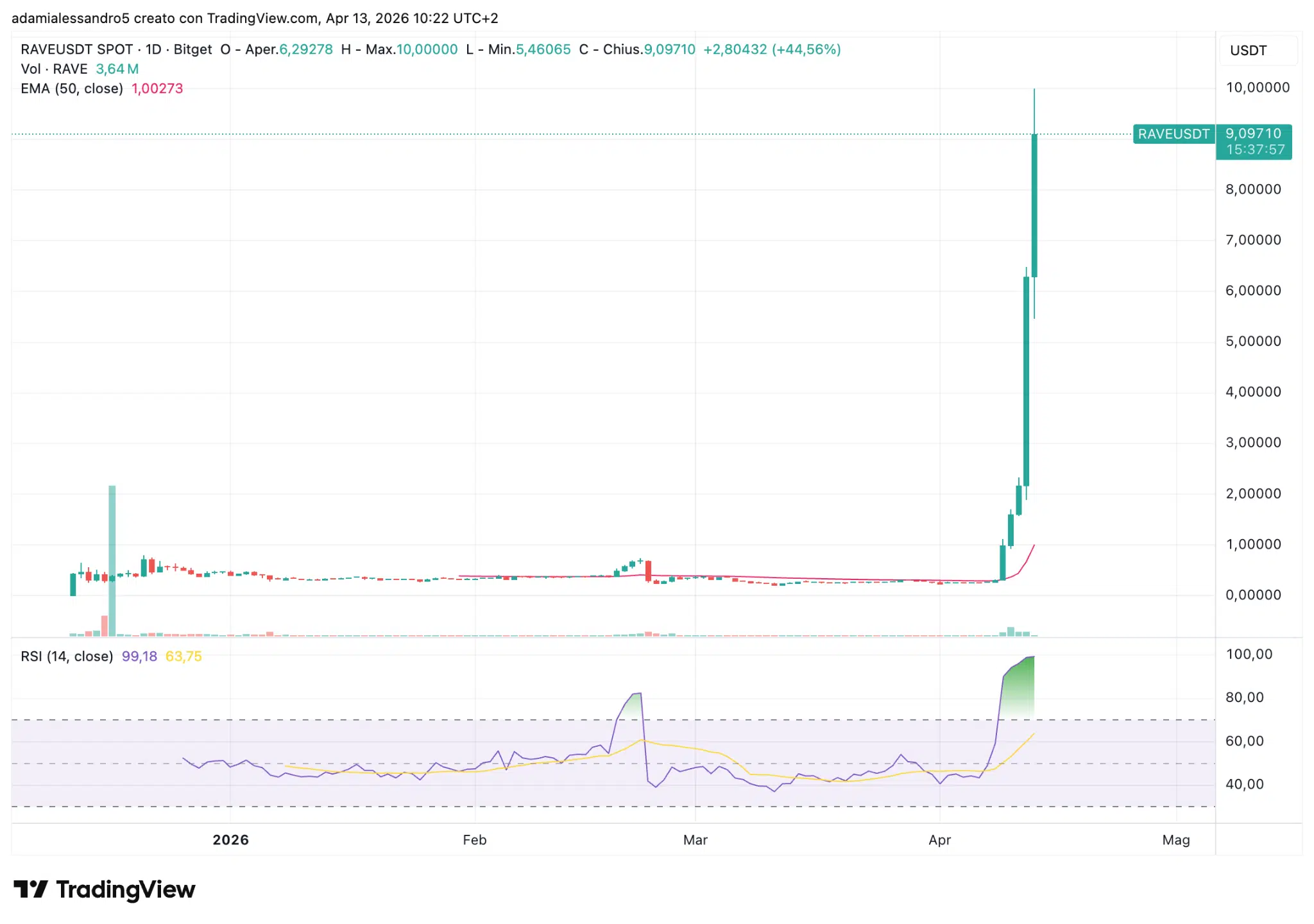 Grafico daily crypto RAVE