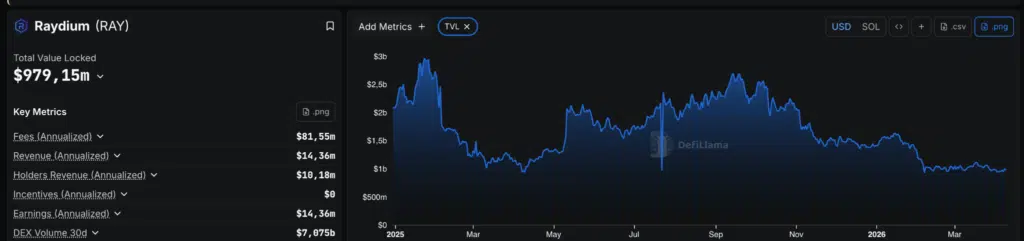 Raydium TVL - Fonte: DefiLlama