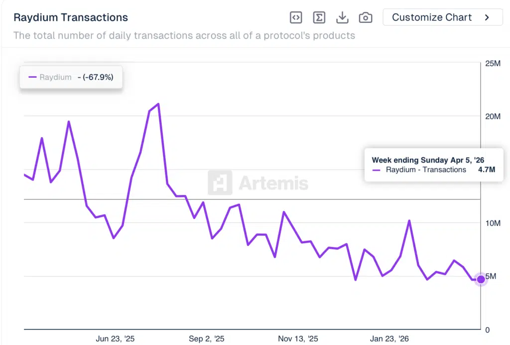 Raydium Transactions -Fonte: Token Terminal