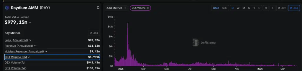 Raydium Volumi di Trading - Fonte- DefiLlama