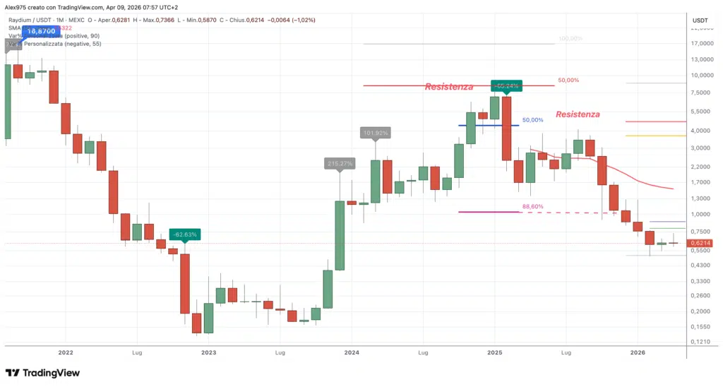 Raydium (RAY) - Aprile 2026